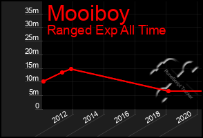 Total Graph of Mooiboy