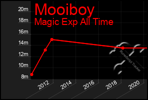 Total Graph of Mooiboy