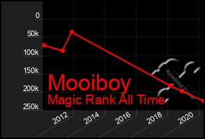 Total Graph of Mooiboy