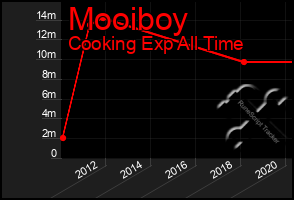 Total Graph of Mooiboy