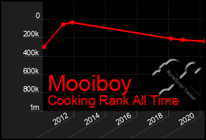 Total Graph of Mooiboy