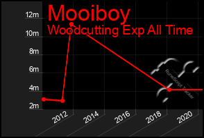 Total Graph of Mooiboy