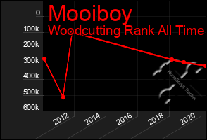 Total Graph of Mooiboy