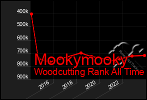 Total Graph of Mookymooky