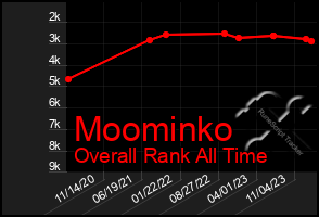 Total Graph of Moominko