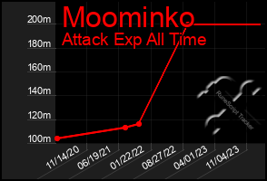 Total Graph of Moominko