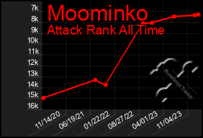 Total Graph of Moominko