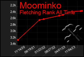 Total Graph of Moominko