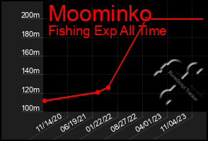 Total Graph of Moominko