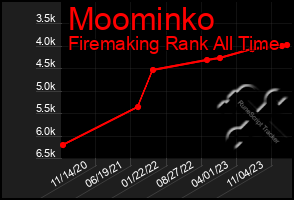 Total Graph of Moominko