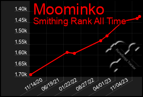 Total Graph of Moominko