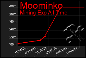 Total Graph of Moominko
