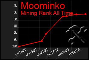Total Graph of Moominko