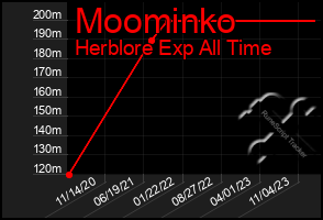Total Graph of Moominko
