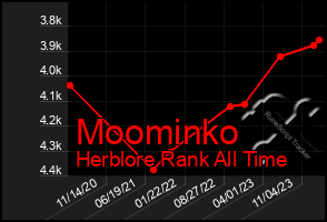 Total Graph of Moominko