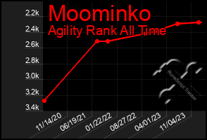 Total Graph of Moominko
