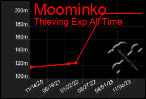 Total Graph of Moominko