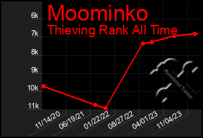 Total Graph of Moominko