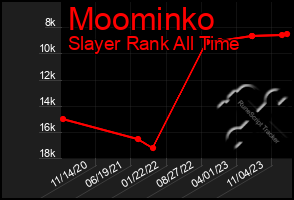 Total Graph of Moominko