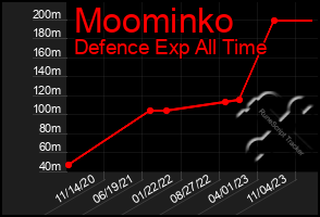 Total Graph of Moominko
