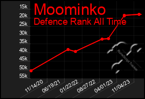 Total Graph of Moominko