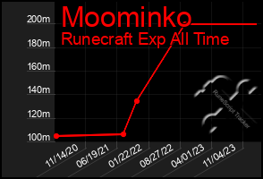 Total Graph of Moominko