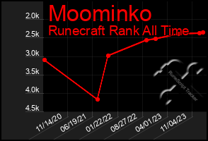 Total Graph of Moominko