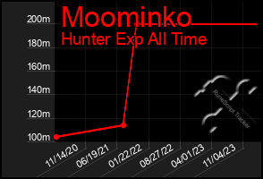 Total Graph of Moominko