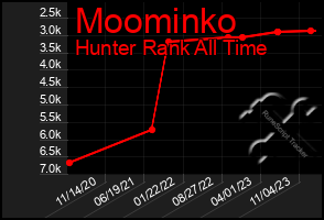 Total Graph of Moominko