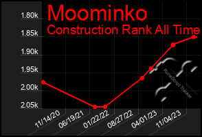 Total Graph of Moominko