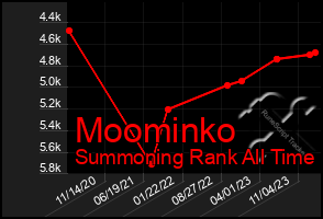 Total Graph of Moominko