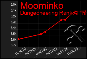 Total Graph of Moominko