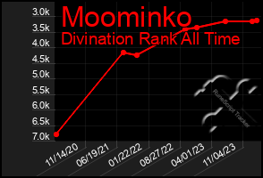 Total Graph of Moominko