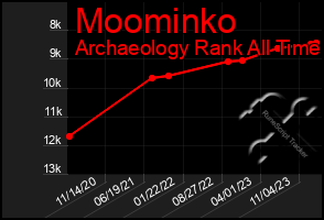 Total Graph of Moominko