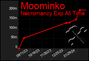 Total Graph of Moominko