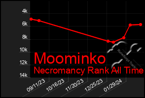 Total Graph of Moominko