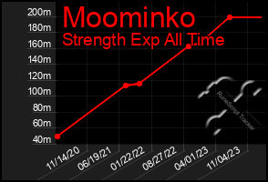 Total Graph of Moominko