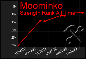 Total Graph of Moominko