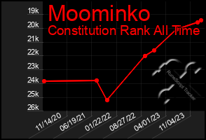 Total Graph of Moominko