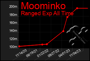 Total Graph of Moominko