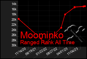 Total Graph of Moominko
