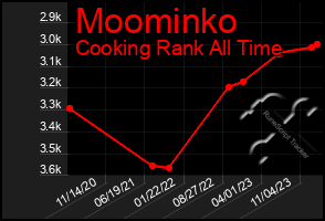 Total Graph of Moominko