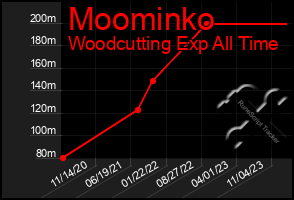 Total Graph of Moominko