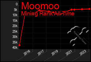 Total Graph of Moomoo