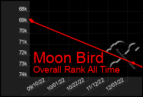 Total Graph of Moon Bird