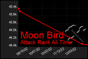 Total Graph of Moon Bird