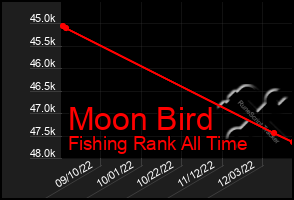 Total Graph of Moon Bird