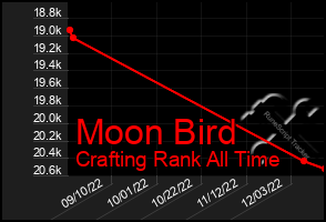 Total Graph of Moon Bird