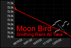 Total Graph of Moon Bird