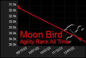 Total Graph of Moon Bird